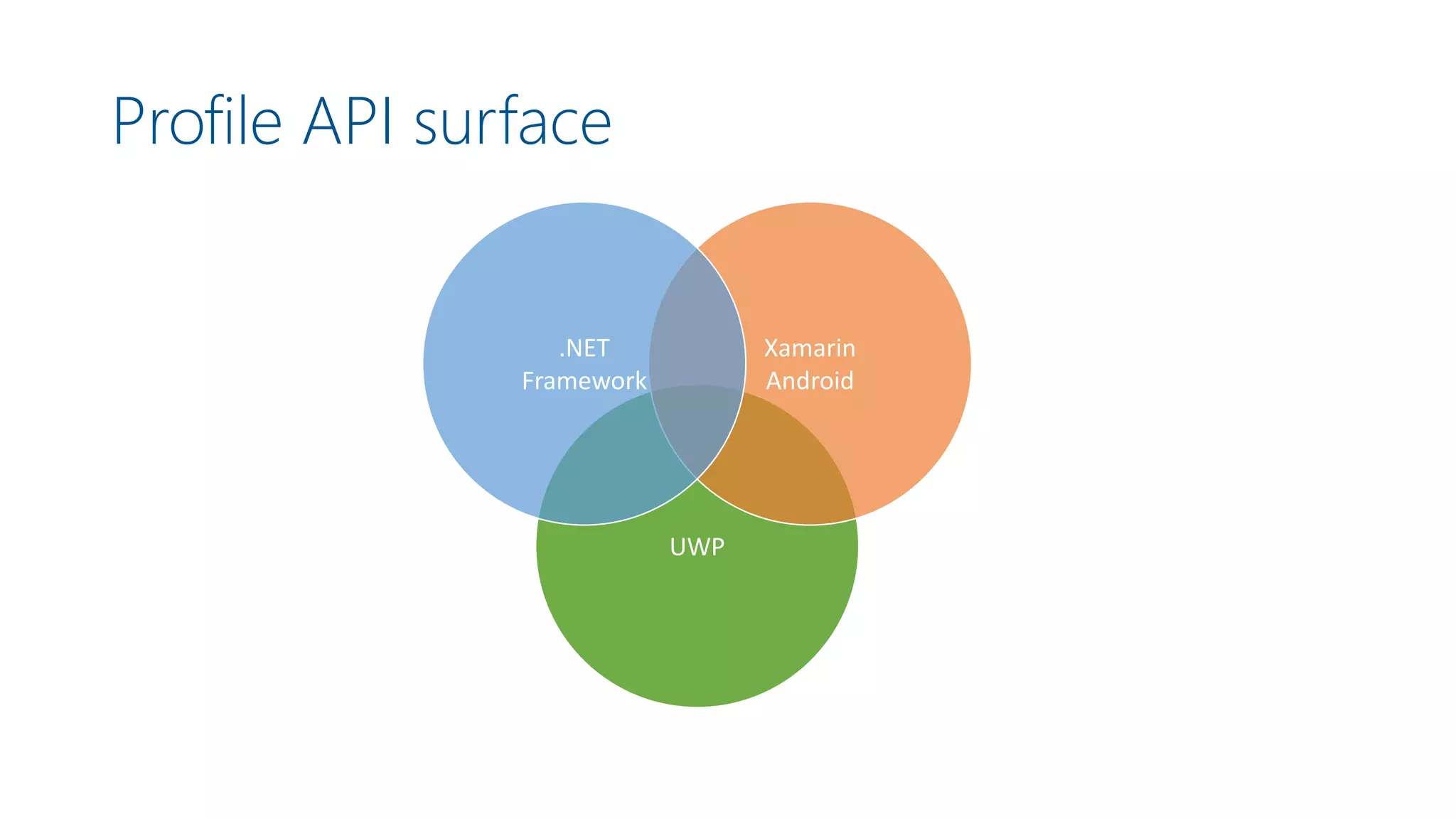 UWP
Profile API surface
Xamarin
Android
.NET
Framework
 
