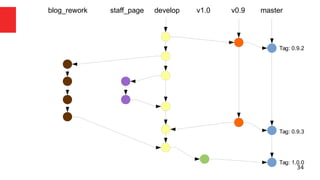 34 
develop master 
Tag: 0.9.2 
blog_rework staff_page v0.9 
Tag: 1.0.0 
v1.0 
Tag: 0.9.3 
 