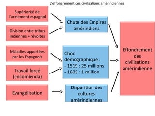 Supériorité de
l’armement espagnol
Travail forcé
(encomienda)
Chute des Empires
amérindiensDivision entre tribus
indiennes + révoltes
Maladies apportées
par les Espagnols
Evangélisation
Choc
démographique :
- 1519 : 25 millions
- 1605 : 1 million
Disparition des
cultures
amérindiennes
Effondrement
des
civilisations
amérindienne
L’effondrement des civilisations amérindiennes
 