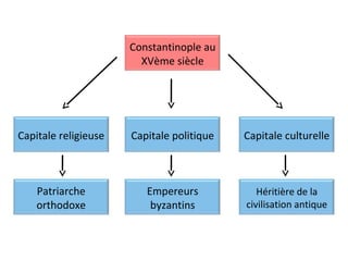 Constantinople au
XVème siècle
Capitale politique Capitale culturelleCapitale religieuse
Patriarche
orthodoxe
Empereurs
byzantins
Héritière de la
civilisation antique
 