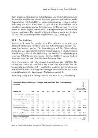 Moderne Budgetierung: Praxisbeispiele


Auch um die Abhängigkeit von Rohstoffpreisen und Fremdwährungskursen
darzustellen, wurden verschiedene Szenarien gerechnet und entsprechende
Risikoanalysen erstellt. Ziel hierbei war es insbesondere zu verstehen, welche
Bedeutung ein Worst Case hätte. Es galt, sich als Unternehmen nach
gründlicher Abwägung gewisse Schwellenwerte bei Kursen oder Preisen zu
setzen, ab denen reagiert werden muss, um negative Folgen zu vermeiden
bzw. zu minimieren. Die zusätzliche Szenarienplanung wurde übersichtlich
auf max. 50 Kostenartengruppen vorgenommen (vgl. Abbildung 5).

3.2.2 Sensitivitäten
Spätestens die Krise hat gezeigt, dass Unternehmen neben extremen
Absatzschwankungen verstärkt auch mit Schwankungen anderer Fak-
toren konfrontiert werden, die Auswirkungen auf die Zielerreichung
haben. Für das Beispielunternehmen stieg aufgrund der internationalen
Ausrichtung nochmals die Bedeutung der Wechselkursschwankungen
sowie der Rohstoffpreisentwicklung. Für beide Faktoren wurden folglich
Stresstest-Szenarien bzw. Sensibilitätsanalysen etabliert.
Diese waren enorm hilfreich, um dem Unternehmen ein Gefühl für das
vorhandene Risiko zu vermitteln Sie bilden eine Grundlage für die
Szenarioplanung (S. Kap. 3.2.1) und helfen somit bei der Entscheidung
evtl. Rohstoff- oder Währungsabsicherungen durchzuführen, was dann
entsprechend eine der Contingency-Maßnahmen darstellt.
Abbildung 6 zeigt ein Währungsszenario von einer 10 %-Schwankung.

  Sensitivity Analysis Foreign Exchange Risk year 20XX Best Practice Group
  (Example)


                                                                                                                              Variance 10 %

  Values in TEUR                         GBP      USD        CHF       PLN      CZK      ZAR     NO K       SEK        JPY        HUF    TOTAL


     Balance Sheet Total 31.12.2009     1.000    2.000                                                              15.000

                  FX Rate 31.12.2009    0,892   1,4339                                                              132,58

  Risk from balance sheet items         1.121     1.395                                                                113                 2.629
     Planned Cash Flows 2010 in FW     10.000   10.000    10.000    10.000    10.000   10.000   10.000   10.000    200.000    300.000
                     Bugdetkurs 2010     0,88     1,32      1,56        4,2     26,5     12,3      8,4     10,7        140        285

  Planned Cash Flows 2010              11.364     7.576     6.410     2.381      377      813    1.190      935       1.429      1.053    33.527

  Foreign exchange position total      12.485     8.971     6.410     2.381      377      813    1.190      935       1.542      1.053    36.156
            FX Forwards 2010 in FW     -5.000   -10.000   -10.000   -10.000   -5.000   -5.000   -5.000   -10.000   -100.000   -200.000
                         Forwardkurs   0,9199   1,4179    1,4884    4,2983    26,091   11,166   8,5491   10,276     133,29    278,805

  Position hedged by FX forwards       -5.435    -7.053    -6.719    -2.327     -192     -448     -585      -973       -750       -717   -25.198

  FX risk position after hedging        7.049     1.918      -308        54      186      365      606       -39       791        335     10.958
  Change in foreign exchange due
  to 10 % variance of the EUR             705      192        -31         5       19       37       61        -4         79         34    1.096
                                                                                                                                         TEUR




Abb. 6: Sensitivitätsanalyse Simulation Währungsschwankungen von 10 %


                                                                                                                         11
 