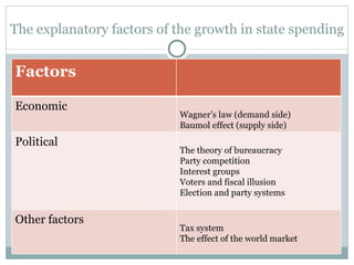 The explanatory factors of the growth in state spending Factors Economic Wagner’s law (demand side) Baumol effect (supply side) Political The theory of bureaucracy Party competition Interest groups Voters and fiscal illusion Election and party systems Other factors Tax system The effect of the world market 