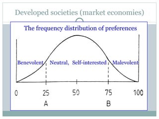 Developed societies (market economies) The frequency distribution of preferences Benevolent Neutral , Self-interested Malevolent 
