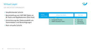 ISR Information Products AG | isr.de18
Virtual Layer
ISR ARCHITEKTURKONZEPT
• Verpflichtende Schicht
• Bereitstellung von SAP BW Daten an
BI-Tools und Applikationen (Out Hub)
• Anreicherung der Datenmodelle um
Stammdaten und Berechtigungen
• Rein virtuelle Schicht
Virtual
Layer (must)
Virtual Data Marts Out Hub
• Composite Provider
• HANA Calculation Views
• Open Hub
• Calculation
View (HANA)
 