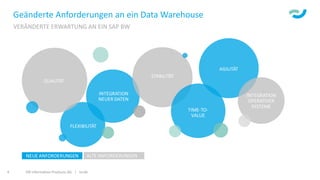 ISR Information Products AG | isr.de4
Geänderte Anforderungen an ein Data Warehouse
VERÄNDERTE ERWARTUNG AN EIN SAP BW
 