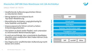 Klassisches SAP BW Data Warehouse mit LSA-Architektur
• Verpflichtende Aufbereitungsschichten führen
zu redundanten Daten
• Wenig Agilität & viel Aufwand durch
Top-Down-Modellierung
• Monolithische Architektur sorgt gleichzeitig für
hohe Stabilität und Qualität
• Anpassungswünsche führen schnell zu hohen
Entwicklungsaufwänden
• Das System ist damit weder flexibel, noch unterstützt
es inkrementelle Weiterentwicklungen.
• Es wird vernachlässigt, dass unveränderte Quelldaten
ebenfalls einen analytischen Wert haben können (insb.
bei S/4 HANA)
• Das Dogma einer verpflichtenden Aufbereitung macht
keinen Sinn (mehr)
SINGLE-POINT-OF-TRUTH
ISR Information Products AG | isr.de5
 