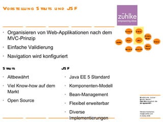 Vorstellung Struts und JSF Struts  Altbewährt  Viel Know-how auf dem Markt  Open Source JSF   Java EE 5 Standard Komponenten-Modell Bean-Management Flexibel erweiterbar Diverse Implementierungen 24. Januar 2008 Nikolaos Kaintantzis [email_address] Folie  Organisieren von Web-Applikationen nach dem MVC-Prinzip  Einfache Validierung Navigation wird konfiguriert AJAX JSF Struts Spring MVC Web Flow ULC Thinlets Grails Applets Java FX 