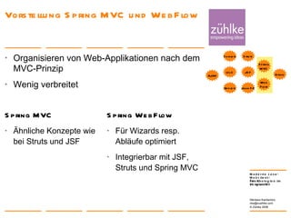 Vorstellung Spring MVC und WebFlow Spring MVC Ähnliche Konzepte wie  bei Struts und JSF Spring WebFlow Für Wizards resp. Abläufe optimiert Integrierbar mit JSF, Struts und Spring MVC 24. Januar 2008 Nikolaos Kaintantzis [email_address] Folie  Organisieren von Web-Applikationen nach dem MVC-Prinzip Wenig verbreitet AJAX JSF Struts Spring MVC Web Flow ULC Thinlets Grails Applets Java FX 