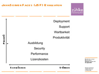 JavaServer Faces (JSF) Evaluation 24. Januar 2008 Nikolaos Kaintantzis [email_address] Folie  Schwächen Priorität Stärken Deployment Support Wartbarkeit Produktivität Ausbildung  Security Performance Lizenzkosten 