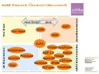 AJAX Produkte-Übersicht (Ausschnitt) 24. Januar 2008 Nikolaos Kaintantzis [email_address] Folie  GWT Dojo Prototype ADF 2.0 Trinitad Tomahawk Mabon Tobago Ajax4JSF Shale ICEFaces RAP qooxdoo Scriptaculous Von Hand AJAX DWR Backbase RCFaces DynaFaces Von Hand Java-Bibliotheken (JSF) Komponenten JS-Bibliotheken Java Java Script 