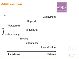 AJAX von Hand  24. Januar 2008 Nikolaos Kaintantzis [email_address] Folie  Deployment Support Wartbarkeit Produktivität Ausbildung  Security Performance Lizenzkosten Schwächen Priorität Stärken 