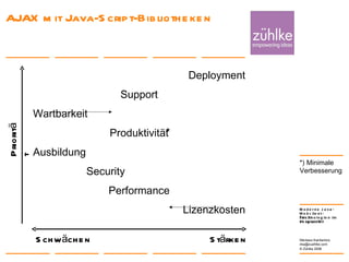 AJAX mit Java-Script-Bibliotheken  24. Januar 2008 Nikolaos Kaintantzis [email_address] Folie  Deployment Support Wartbarkeit Produktivität Ausbildung  Security Performance Lizenzkosten Schwächen Priorität Stärken *) Minimale Verbesserung * 