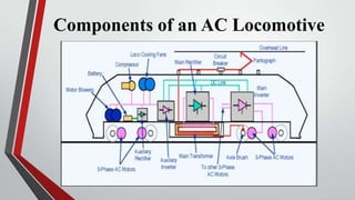 Components of an AC Locomotive
 