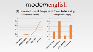 (4) Increased use of Progressive form: to be + -ing
modernenglish
 