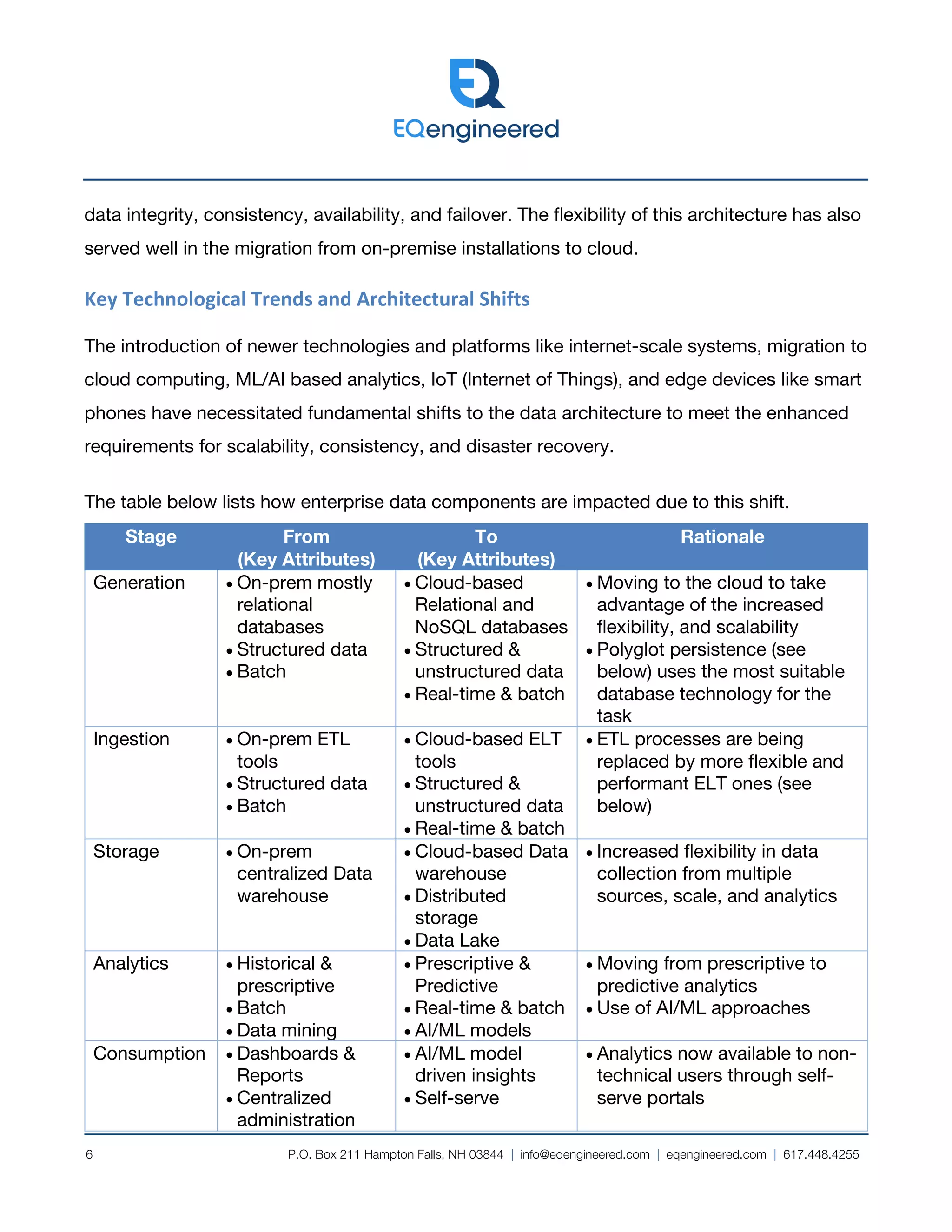 P.O. Box 211 Hampton Falls, NH 03844 | info@eqengineered.com | eqengineered.com | 617.448.4255
6
data integrity, consistency, availability, and failover. The flexibility of this architecture has also
served well in the migration from on-premise installations to cloud.
Key Technological Trends and Architectural Shifts
The introduction of newer technologies and platforms like internet-scale systems, migration to
cloud computing, ML/AI based analytics, IoT (Internet of Things), and edge devices like smart
phones have necessitated fundamental shifts to the data architecture to meet the enhanced
requirements for scalability, consistency, and disaster recovery.
The table below lists how enterprise data components are impacted due to this shift.
Stage From
(Key Attributes)
To
(Key Attributes)
Rationale
Generation • On-prem mostly
relational
databases
• Structured data
• Batch
• Cloud-based
Relational and
NoSQL databases
• Structured &
unstructured data
• Real-time & batch
• Moving to the cloud to take
advantage of the increased
flexibility, and scalability
• Polyglot persistence (see
below) uses the most suitable
database technology for the
task
Ingestion • On-prem ETL
tools
• Structured data
• Batch
• Cloud-based ELT
tools
• Structured &
unstructured data
• Real-time & batch
• ETL processes are being
replaced by more flexible and
performant ELT ones (see
below)
Storage • On-prem
centralized Data
warehouse
• Cloud-based Data
warehouse
• Distributed
storage
• Data Lake
• Increased flexibility in data
collection from multiple
sources, scale, and analytics
Analytics • Historical &
prescriptive
• Batch
• Data mining
• Prescriptive &
Predictive
• Real-time & batch
• AI/ML models
• Moving from prescriptive to
predictive analytics
• Use of AI/ML approaches
Consumption • Dashboards &
Reports
• Centralized
administration
• AI/ML model
driven insights
• Self-serve
• Analytics now available to non-
technical users through self-
serve portals
 