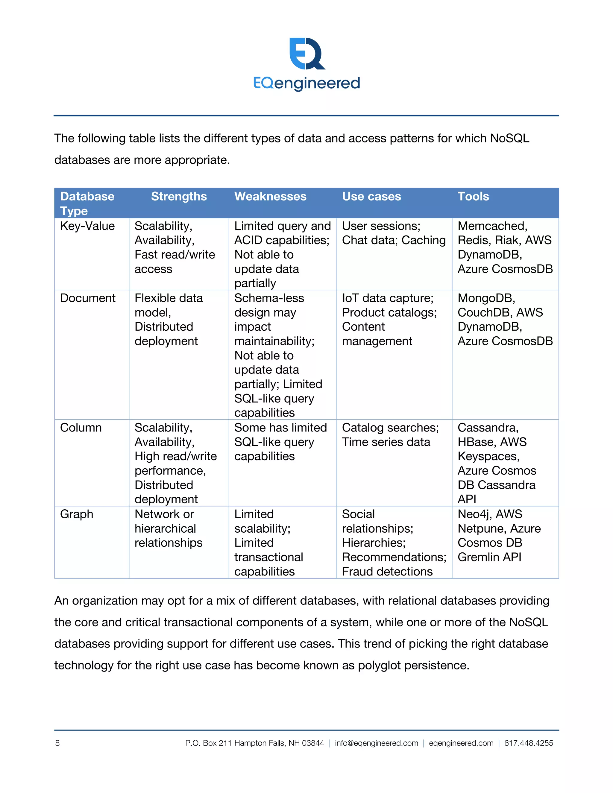 P.O. Box 211 Hampton Falls, NH 03844 | info@eqengineered.com | eqengineered.com | 617.448.4255
8
The following table lists the different types of data and access patterns for which NoSQL
databases are more appropriate.
Database
Type
Strengths Weaknesses Use cases Tools
Key-Value Scalability,
Availability,
Fast read/write
access
Limited query and
ACID capabilities;
Not able to
update data
partially
User sessions;
Chat data; Caching
Memcached,
Redis, Riak, AWS
DynamoDB,
Azure CosmosDB
Document Flexible data
model,
Distributed
deployment
Schema-less
design may
impact
maintainability;
Not able to
update data
partially; Limited
SQL-like query
capabilities
IoT data capture;
Product catalogs;
Content
management
MongoDB,
CouchDB, AWS
DynamoDB,
Azure CosmosDB
Column Scalability,
Availability,
High read/write
performance,
Distributed
deployment
Some has limited
SQL-like query
capabilities
Catalog searches;
Time series data
Cassandra,
HBase, AWS
Keyspaces,
Azure Cosmos
DB Cassandra
API
Graph Network or
hierarchical
relationships
Limited
scalability;
Limited
transactional
capabilities
Social
relationships;
Hierarchies;
Recommendations;
Fraud detections
Neo4j, AWS
Netpune, Azure
Cosmos DB
Gremlin API
An organization may opt for a mix of different databases, with relational databases providing
the core and critical transactional components of a system, while one or more of the NoSQL
databases providing support for different use cases. This trend of picking the right database
technology for the right use case has become known as polyglot persistence.
 