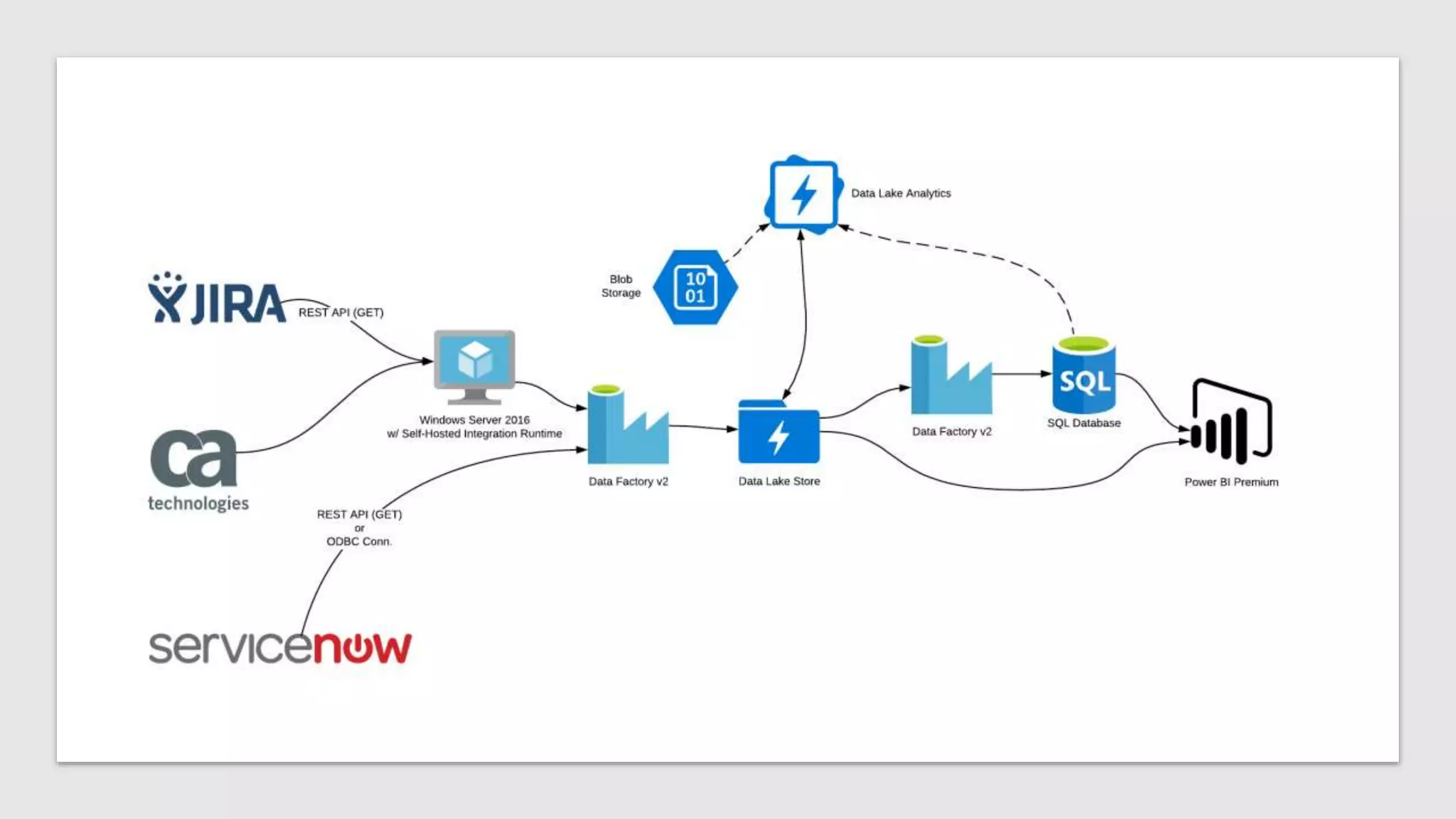 Modern ETL: Azure Data Factory, Data Lake, and SQL Database | PPTX