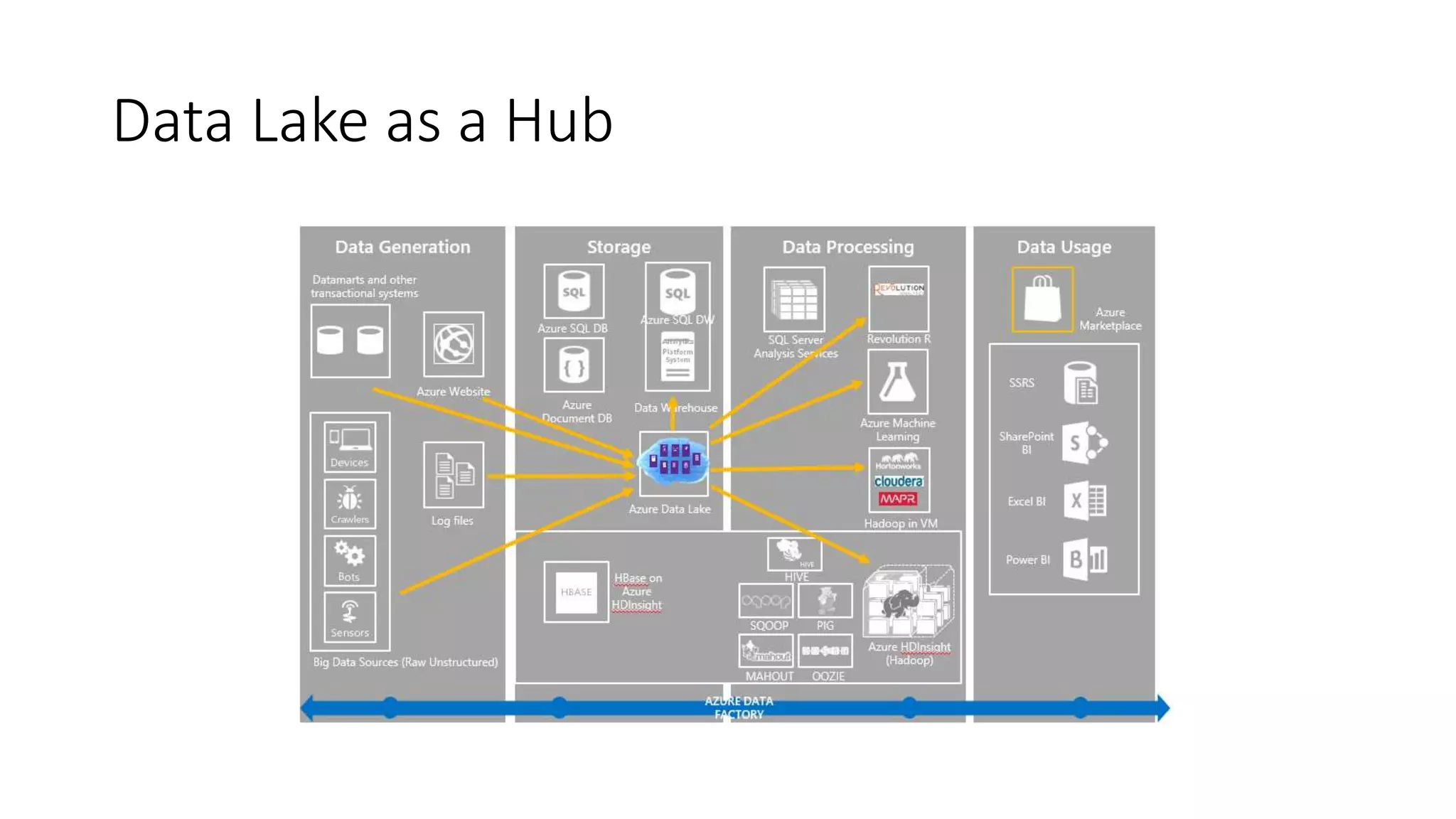 Data Lake as a Hub
 