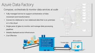 • Fully managed service to support orchestration of data
movement and transformation
• Connect to relational or non-relational data that is on-premises
or in the cloud
• Single pane of glass to monitor and manage data processing
pipelines
• Globally deployed service infrastructure
• Cost Effective
Compose, orchestrate & monitor data services at scale
Stored Procedures
Hadoop on Azure
Trusted data
BI & analyticsData Lake Analytics
Custom Code
Machine Learning
 