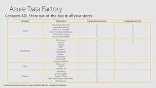 Category Data store Supported as source Supported as sink
Azure
Azure Data Lake Store
Azure Blob storage
Azure SQL Database
Azure SQL Data Warehouse
Azure Table storage
Azure DocumentDB
✓
✓
✓
✓
✓
✓
✓
✓
✓
✓
✓
✓
Databases
SQL Server*
Oracle*
MySQL*
DB2*
Teradata*
PostgreSQL*
Sybase*
Cassandra*
MongoDB*
Amazon Redshift
✓
✓
✓
✓
✓
✓
✓
✓
✓
✓
✓
✓
File
File System*
HDFS*
Amazon S3
✓
✓
✓
✓
Others
Salesforce
Generic ODBC*
Generic OData
Web Table (table from HTML)
GE Historian*
✓
✓
✓
✓
✓
Connects ADL Store out-of-the-box to all your stores
 