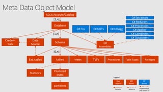 ADLA Account/Catalog
Database
Schema
[1,n]
[1,n]
[0,n]
tables views TVFs
C# Fns C# UDAgg
Clustered
Index
partitions
C#
Assemblies
C# Extractors
Data
Source
C# Reducers
C# Processors
C# Combiners
C# Outputters
Ext. tables
User
objects
Refers toContains Implemented
and named by
Procedures
Creden-
tials
MD
Name
C#
Name
C# Applier
Table Types
Legend
Statistics
C# UDTs
Packages
 