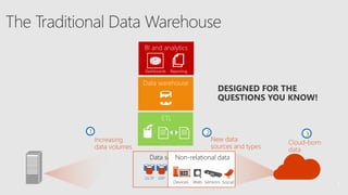 3
Data sourcesNon-relational data
DESIGNED FOR THE
QUESTIONS YOU KNOW!
 