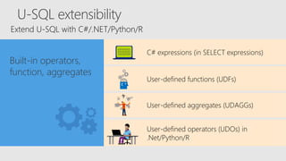 U-SQL extensibility
Extend U-SQL with C#/.NET/Python/R
Built-in operators,
function, aggregates
C# expressions (in SELECT expressions)
User-defined aggregates (UDAGGs)
User-defined functions (UDFs)
User-defined operators (UDOs) in
.Net/Python/R
 