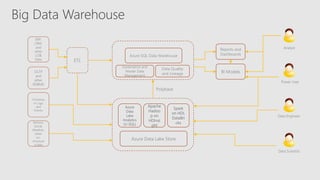 Governance and
Master Data
Management
Azure SQL Data Warehouse
Data Quality
and Lineage
ERP,
CRM,
and
other
LOB
Data
OLTP
and
other
RDBMS
Clickstrea
m Logs
and
Events
Sensors,
Social,
Weather,
other
un-
structure
d data
ETL
Azure
Data
Lake
Analytics
(U-SQL)
Azure Data Lake Store
Spark
on HDI,
DataBri
cks
BI Models
Reports and
Dashboards
Apache
Hadoo
p on
HDInsi
ght
Polybase
Analyst
Power User
Data Engineer
Data Scientist
Big Data Warehouse
 