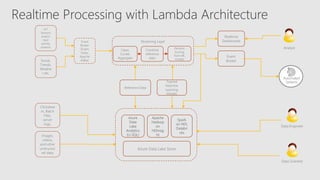 Streaming Layer
Clean,
Curate,
Aggregate
Combine
reference
data
Perform
Scoring
from ML
models
IoT
Sensors
and/or
User
activity
streams
Social,
Trends,
Weathe
r etc.
Clickstrea
m, Batch
Files,
server
logs,
Images,
videos,
and other
unstructur
ed data
Event
Broker
(Event
Hubs,
Apache
Kafka)
Azure
Data
Lake
Analytics
(U-SQL)
Azure Data Lake Store
Spark
on HDI,
Databri
cks
Event
Broker
Realtime
Dashboards
Apache
Hadoop
on
HDInsig
ht
Analyst
Data Engineer
Data Scientist
Trained
Machine
Learning
Models
Reference Data
Realtime Processing with Lambda Architecture
Automated
Systems
 