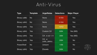 Anti-Virus
Type Template Args/Notes Detections Major Player
Binary (x86) No None 51/64 Yes
Binary (x64) No None 41/64 Yes
...