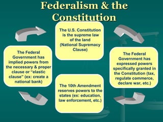 Federalism & theFederalism & the
ConstitutionConstitution
The Federal
Government has
expressed powers
specifically granted in
the Constitution (tax,
regulate commerce,
declare war, etc.)
The Federal
Government has
implied powers from
the necessary & proper
clause or “elastic
clause” (ex: create a
national bank)
The 10th Amendment
reserves powers to the
states (ex: education,
law enforcement, etc.)
The U.S. Constitution
is the supreme law
of the land
(National Supremacy
Clause)
 