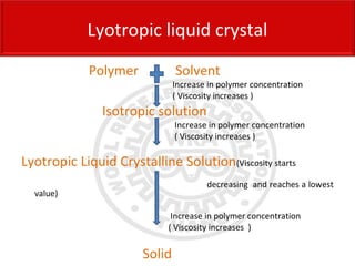 Polymer Solvent
Increase in polymer concentration
( Viscosity increases )
Isotropic solution
Increase in polymer concentration
( Viscosity increases )
Lyotropic Liquid Crystalline Solution(Viscosity starts
decreasing and reaches a lowest
value)
Increase in polymer concentration
( Viscosity increases )
Solid
Lyotropic liquid crystal
 