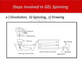 a ) Dissolution, b) Spinning, c) Drawing
Steps involved in GEL Spinning
 
