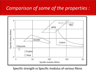 Specific strength vs Specific modulus of various fibres
Comparison of some of the properties :
 