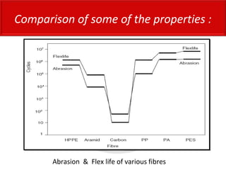 Abrasion & Flex life of various fibres
Comparison of some of the properties :
 
