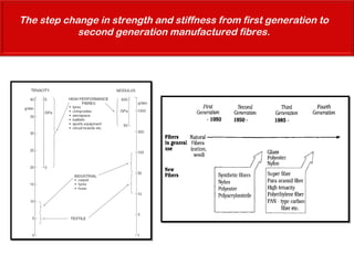 The step change in strength and stiffness from first generation to
second generation manufactured fibres.
 