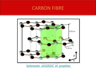 Schematic structure of graphite
CARBON FIBRE
 