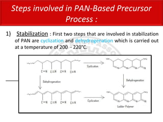 1) Stabilization : First two steps that are involved in stabilization
of PAN are cyclization and dehydrogenation which is carried out
at a temperature of 200 - 220°C.
Steps involved in PAN-Based Precursor
Process :
 