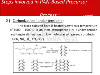 2 ) Carbonization ( under tension ) :
The black oxidized fibre is heated slowly to a temperature
of 1000 – 1500°C in an inert atmosphere ( N2 ) under tension
resulting in elimination of low molecular wt. gaseous products
( HCN, NH3 , H2 , CO, CO2 ).
Steps involved in PAN-Based Precursor
Process : ( contd. )
 