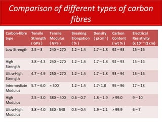 Comparison of different types of carbon
fibres
Carbon-fibre
type
Tensile
Strength
( GPa )
Tensile
Modulus
( GPa )
Breaking
Elongation
( % )
Density
( g/cm3
)
Carbon
Content
( wt % )
Electrical
Resistivity
(x 10– 4
Ω cm)
Low Strength 2.5 – 3 240 – 270 1.2 – 1.4 1.7 – 1.8 92 – 93 15 – 16
High
Strength
3.8 – 4.3 240 – 270 1.2 – 1.4 1.7 – 1.8 92 – 93 15 – 16
Ultra-High
Strength
4.7 – 4.9 250 – 270 1.2 – 1.4 1.7 – 1.8 93 – 94 15 – 16
Intermediate
Modulus
5.7 – 6.0 ≈ 300 1.2 – 1.4 1.7- 1.8 95 – 96 17 – 18
High
Modulus
2.5 – 3.0 380 – 400 0.6 – 0.7 1.8 – 1.9 > 99.0 9 – 10
Ultra-High
Modulus
3.8 – 4.0 530 - 540 0.3 – 0.4 1.9 – 2.1 > 99.9 6 – 7
 