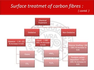 Surface treatmet of carbon fibres :
( contd. )
 