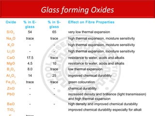 Glass forming Oxides
Oxide % in E-
glass
% in S-
glass
Effect on Fibre Properties
SiO2
54 65 very low thermal expansion
Na2
O trace trace high thermal expansion, moisture sensitivity
K2
O - - high thermal expansion, moisture sensitivity
Li2
O - - high thermal expansion, moisture sensitivity
CaO 17.5 trace resistance to water, acids and alkalis
MgO 4.5 10 resistance to water, acids and alkalis
B2
O3
8.0 trace low thermal expansion
Al2
O3
14 25 improved chemical durability
Fe2
O3
trace trace green colouration
ZnO - - chemical durability
PbO - - increased density and brilliance (light transmission)
and high thermal expansion
BaO - - high density and improved chemical durability
TiO2
improved chemical durability especially for alkali
 