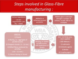 Steps involved in Glass-Fibre
manufacturing :
 