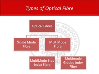 Types of Optical Fibre
 