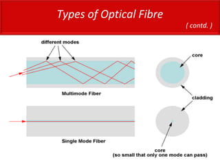 Types of Optical Fibre
( contd. )
 