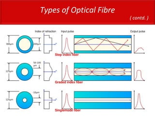 Types of Optical Fibre
( contd. )
 