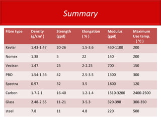 Fibre type Density
(g/cm3
)
Strength
(gpd)
Elongation
( % )
Modulus
(gpd)
Maximum
Use temp.
( °C )
Kevlar 1.43-1.47 20-26 1.5-3.6 430-1100 200
Nomex 1.38 5 22 140 200
Vectran 1.47 25 2-2.25 700 150
PBO 1.54-1.56 42 2.5-3.5 1300 300
Spectra 0.97 32 3.5 1800 120
Carbon 1.7-2.1 16-40 1.2-1.4 1510-3200 2400-2500
Glass 2.48-2.55 11-21 3-5.3 320-390 300-350
steel 7.8 11 4.8 220 500
Summary
 