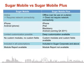Sugar Mobile vs Sugar Mobile Plus
             Sugar Mobile                       Sugar Mobile Plus
Online                                Offline (can be use on a plane)
-> Requires network connectivity      -> Does not require network
                                      connectivity
iPhone                                iPhone
Android (phone)                       iPad
                                      Blackberry
                                      Android (coming Q4 2011)
Limited customization possible        Deep customization available
No custom modules, no custom fields   Custom modules and custom fields
                                      available
Included in all subscriptions         Included in Sugar Corporate and above
Module Report available               Module Report not available
 
