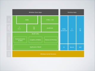 Model
Controller

View

Windows Store Apps

HTML / CSS

XAML

C
C++

Desktop Apps

C#
VB

JavaScript

HTML
JavaScript

C
C++

C#
VB

IE

Win32

.NET

System Services

WinRT APIs

Communication
& Data

Graphics & Media

Devices & Printing

Kernel

Application Model

Windows Kernel Services

 