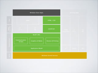 Model
Controller

View

Windows Store Apps

HTML / CSS

XAML

C
C++

Desktop Apps

C#
VB

JavaScript

HTML
JavaScript

C
C++

C#
VB

IE

Win32

.NET

System Services

WinRT APIs

Communication
& Data

Graphics & Media

Devices & Printing

Kernel

Application Model

Windows Kernel Services

 